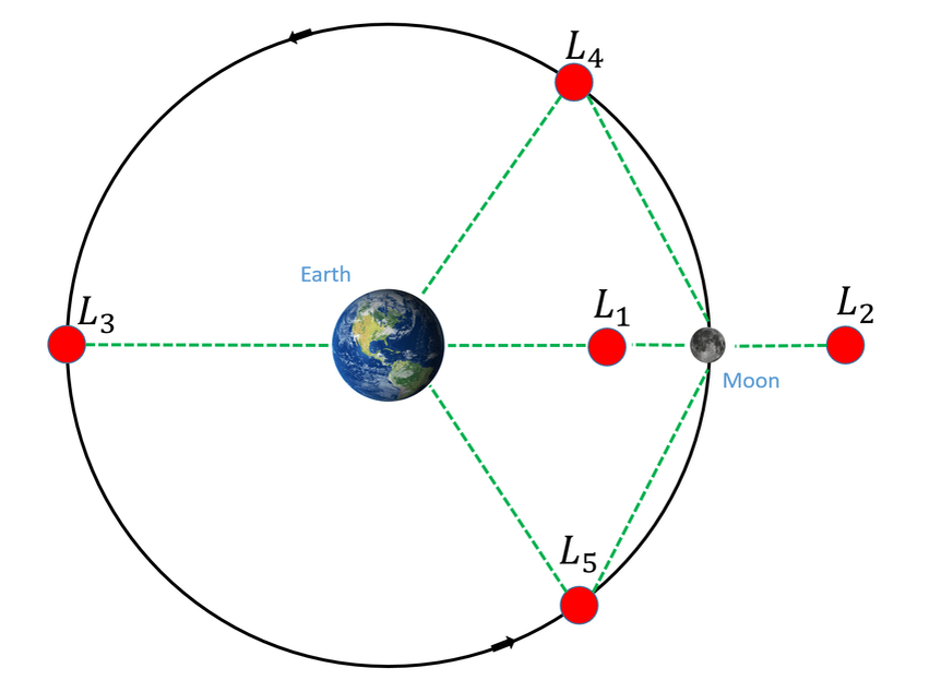 Точки Лагранжа системы Земля-Луна