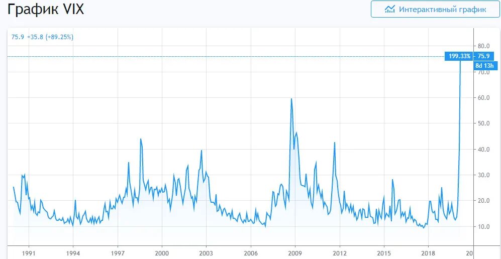Значения индекса Страха VIX.