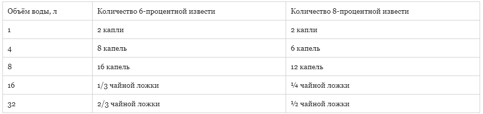 Таблица требуемых доз извести