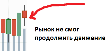 Коррекция и возврат к границе предыдущего торгового рейнджа.