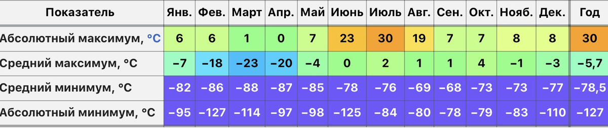 Таблица взята с сайта https://ru.wikipedia.org/wiki/Климат_Марс