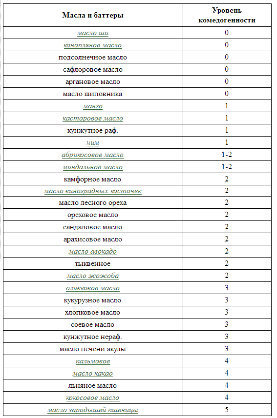  Таблица камедоненности масел.