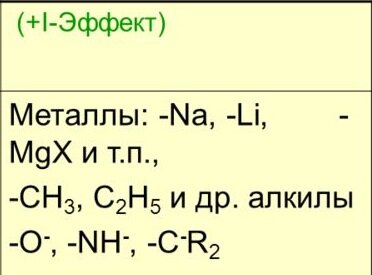 Атомы или группы атомов (заместители) проявляющие +I по отношению к атому углерода