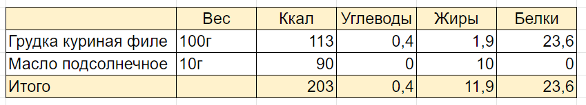 Расчёт КБЖУ