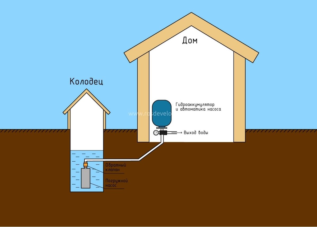 Водоснабжение дачи из колодца: как сделать своими руками, схемы, фото и подробные инструкции