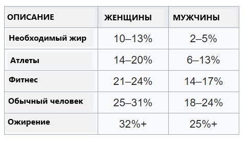 https://en.wikipedia.org/wiki/Body_fat_percentage