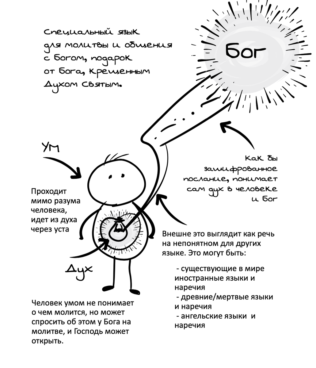 Почему пятидесятники говорят на языках, которых не понимают | Ключи  разумения. Апокалипсис | Дзен