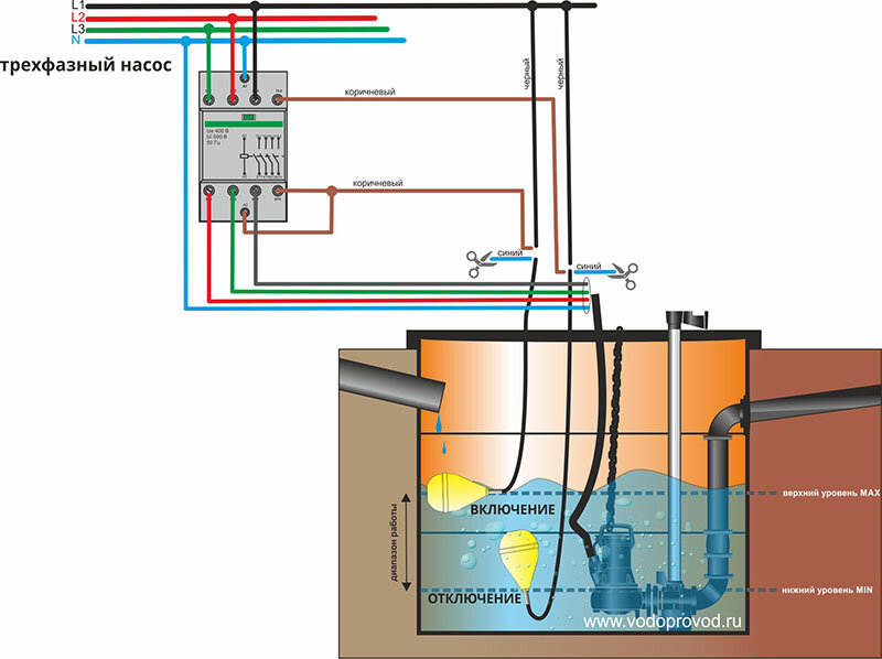 Схема подключения поплавков. Схема для включения дренажного насоса. Схема подключения поплавкового датчика уровня воды к насосу. Схема подключения поплавка через пускатель. Схема подключения дренажного насоса с поплавком.