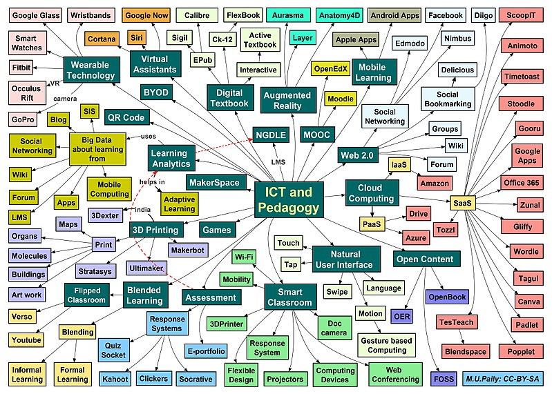 Источник: https://commons.wikimedia.org/wiki/File:A_Mind_Map_on_ICT_and_Pedagogy.jpg