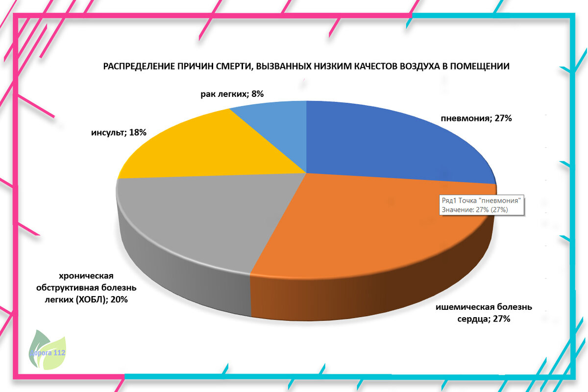 Пневмония и ишемическая болезнь сердца - основные причины смертности из-за низкого качества воздух в помещении (по данным ВОЗ).