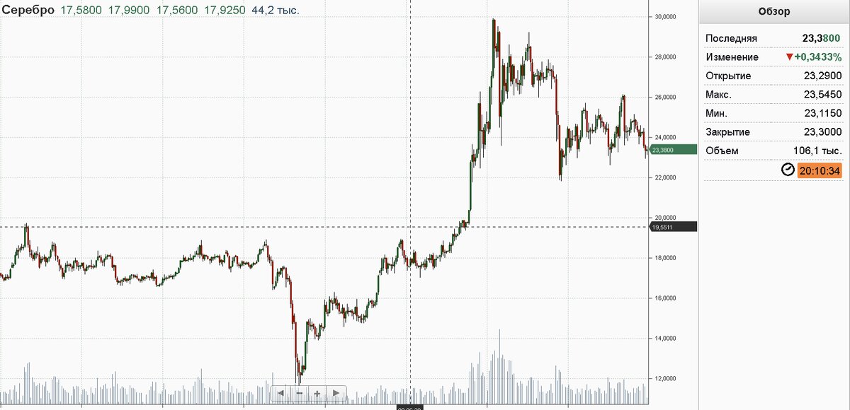 Серебро 1 свечка 1 день