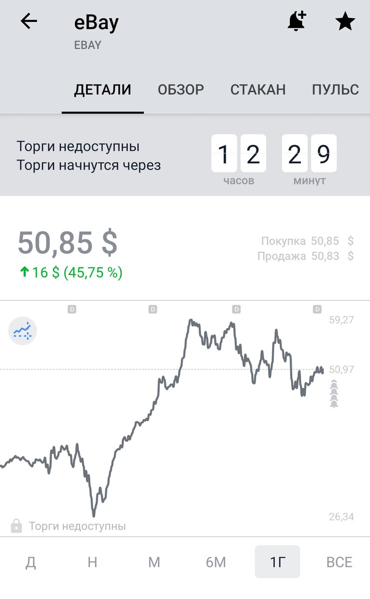 Показатели акции компании eBay за год