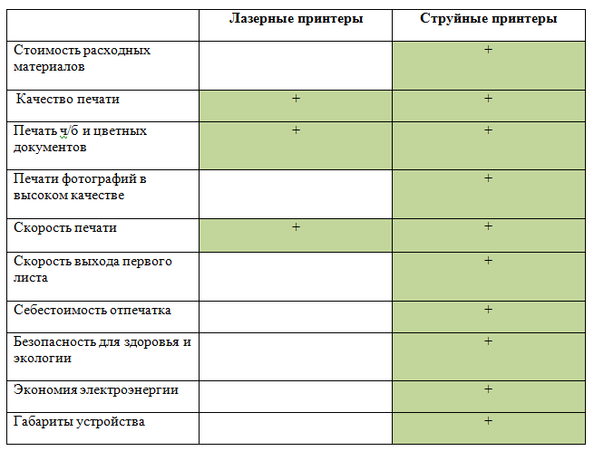 Таблица сравнения лазерных и струйных принтеров
