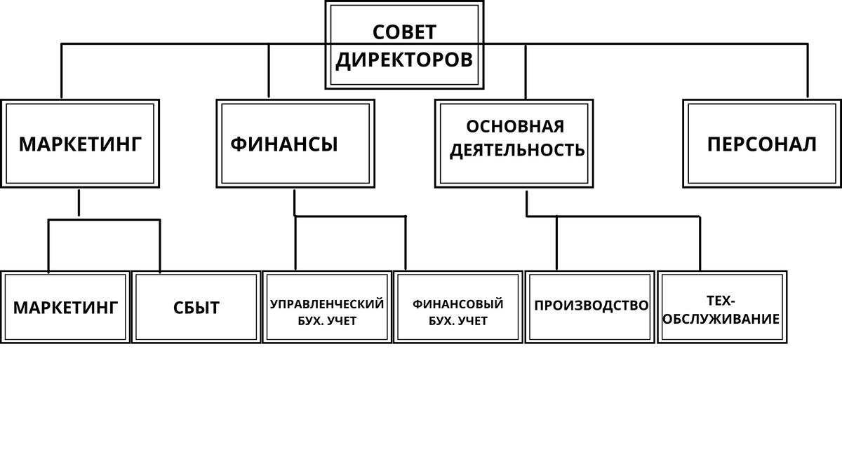 Функциональная структура