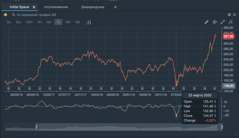 График цены акций Godman Sucks со $139 до $327