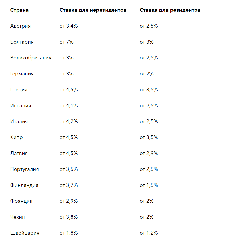 https://www.forbes.ru/finansy-i-investicii/372669-procent-dlya-inostranca-gde-i-kak-mozhno-oformit-ipoteku-v-evrope