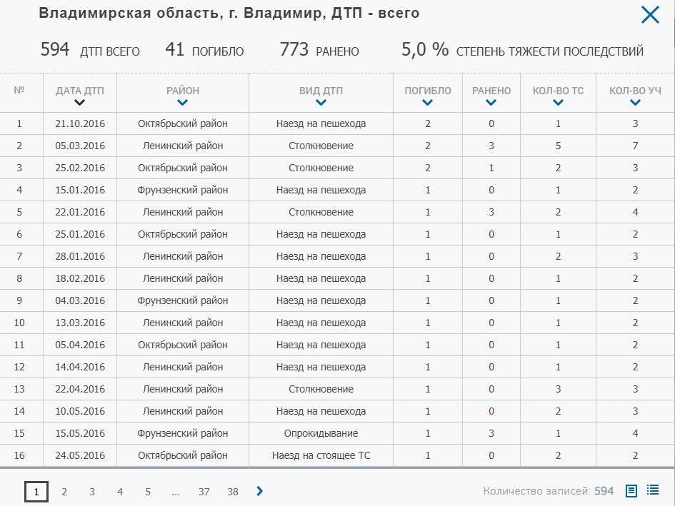 Статистика ДТП за 2016г по данным http://stat.gibdd.ru/