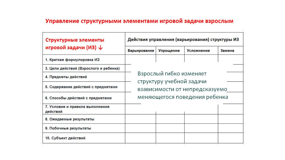 Варьирование, упрощение, усложнение, замена структурных элементов учебной  задачи с признаками игры | Игротерапия | Дзен