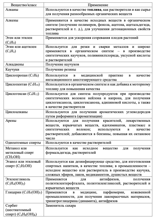 Рисунок 1. Области применения некоторых органических веществ или классов