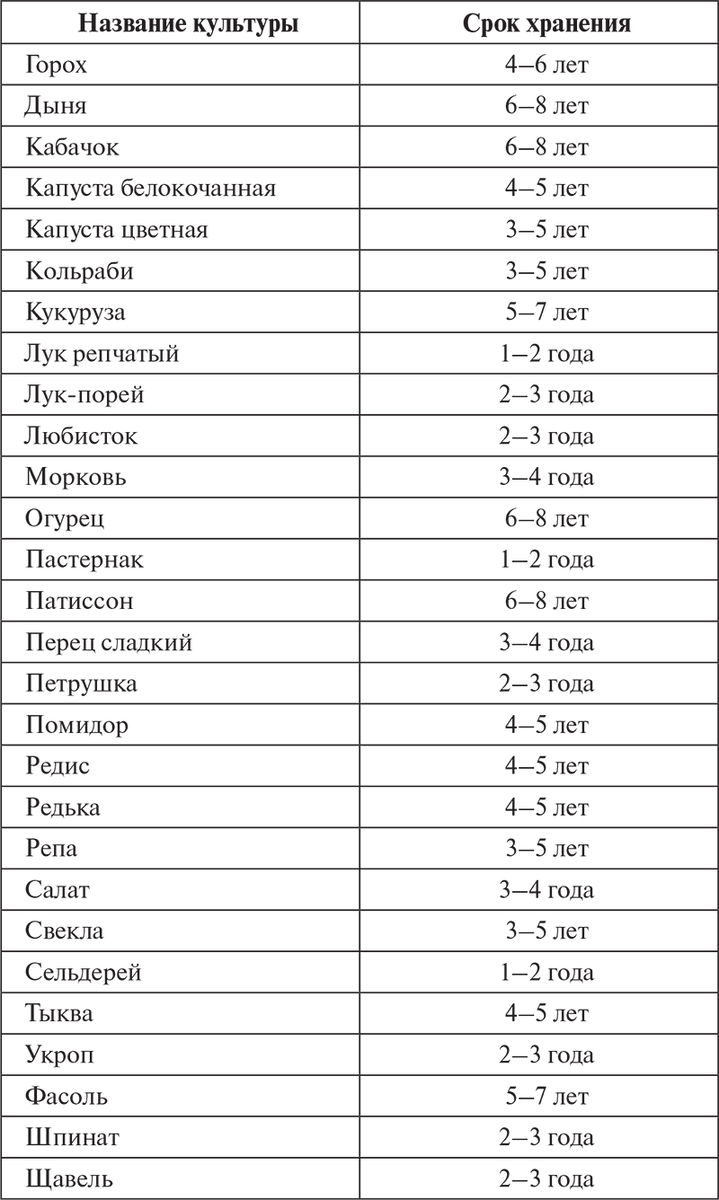 ВАС ДУРЯТ?! Реальные сроки годности семян! Ответ от производителя | Семена  Алтая. Дачные советы от Виктории Карелиной | Дзен