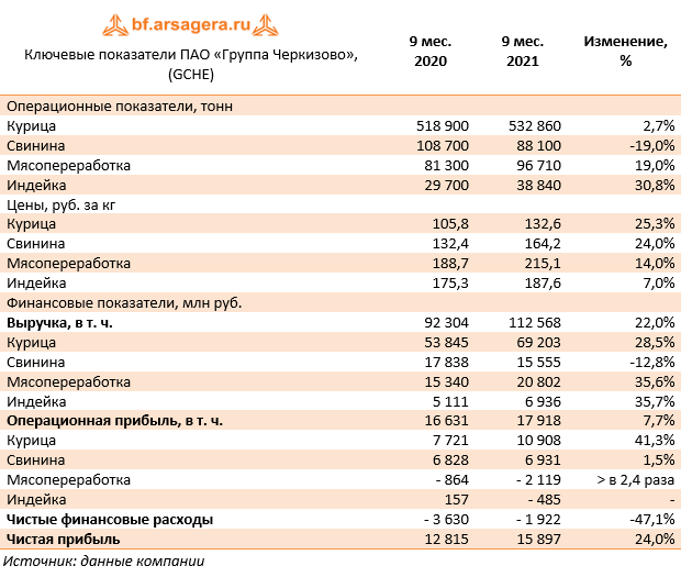Предприятие 2021. Черкизово Пенза выручка компании 2021. Объем производства ПАО Черкизово 2020. Результаты операционной деятельности Черкизово 2021 год. Портфель группы «Черкизово» включает в 2021 году.