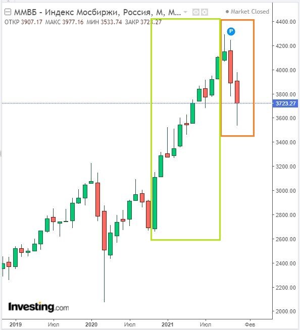 Изменение индекса ММВБ в месячном тайм-фрейме на 18.12.21. Данные взяты из открытых источников для целей иллюстрации. Салатовый прямоугольник - явный рост. Оранжевый прямоугольник - столь же явное снижение.