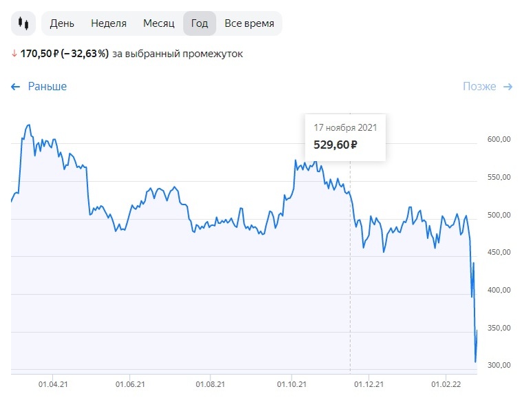 Татнефть (TATN), стоимость акций за последний год