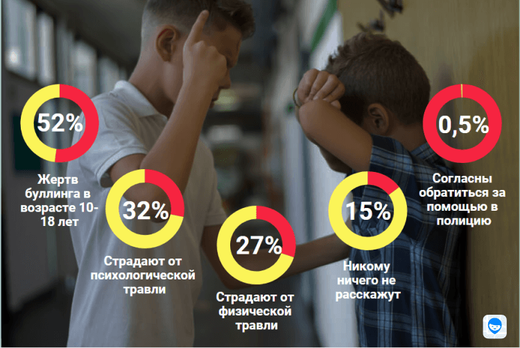 Статистика буллинга в школах России