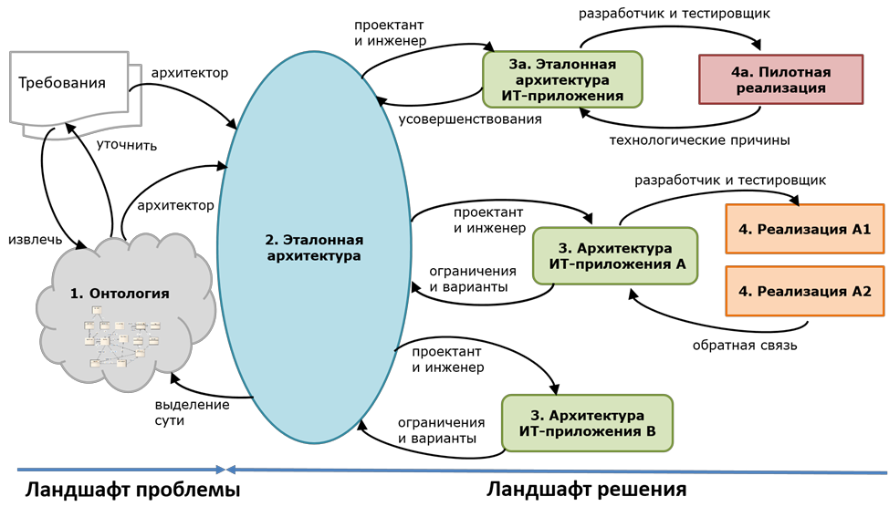 Место Онтологии в ИТ проекте