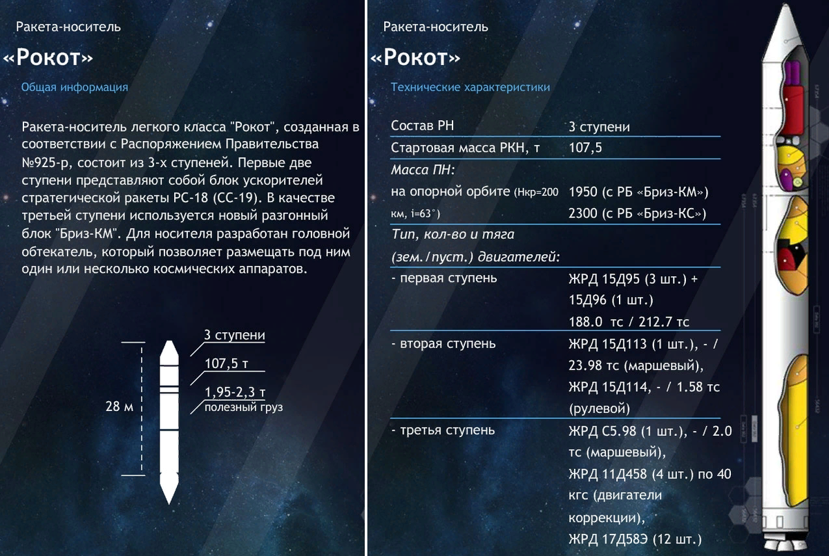 Характеристика ракет storm. Ракета носитель рокот 2. Ракета-носитель рокот характеристики. Рокот ракета-носитель схема. Ракета рокот Плесецк.