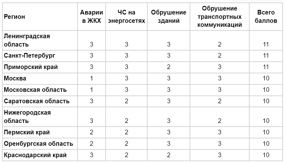 Топ-10 опасных регионов по авариям в ЖКХ, на энергосетях, при обрушении зданий и транспортных коммуникаций. 3 балла — самый высокий риск чрезвычайных ситуаций, 1 балл — низкая вероятность ЧС.