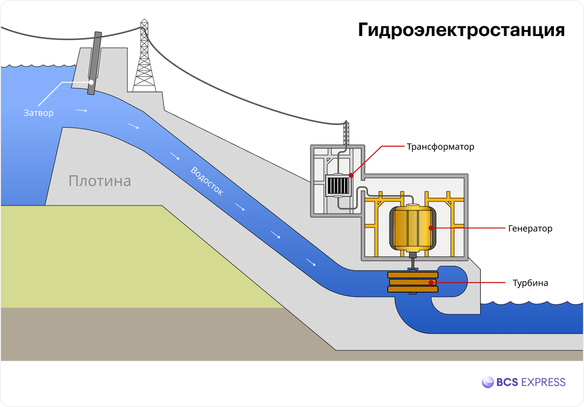 Генераторы переменного тока для гидроэлектростанций