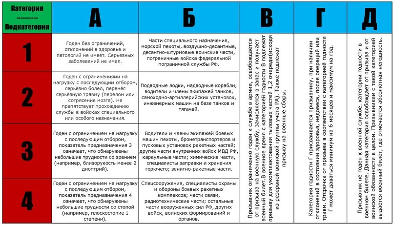 Таблица групп здоровья и как они влияют при распределении.