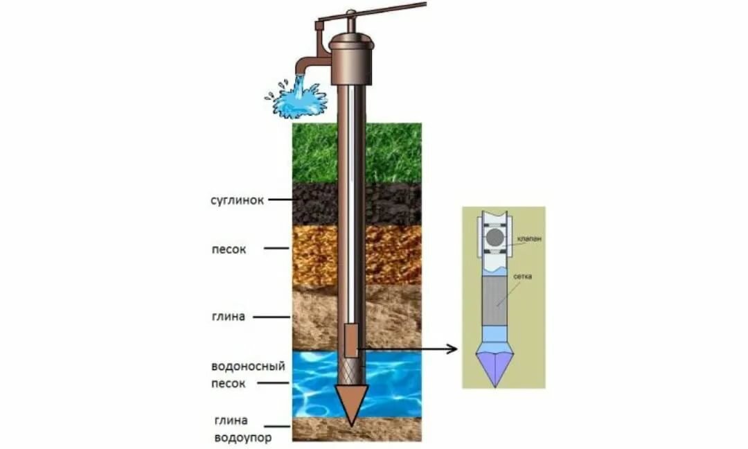 Бурение скважин на воду своими руками
