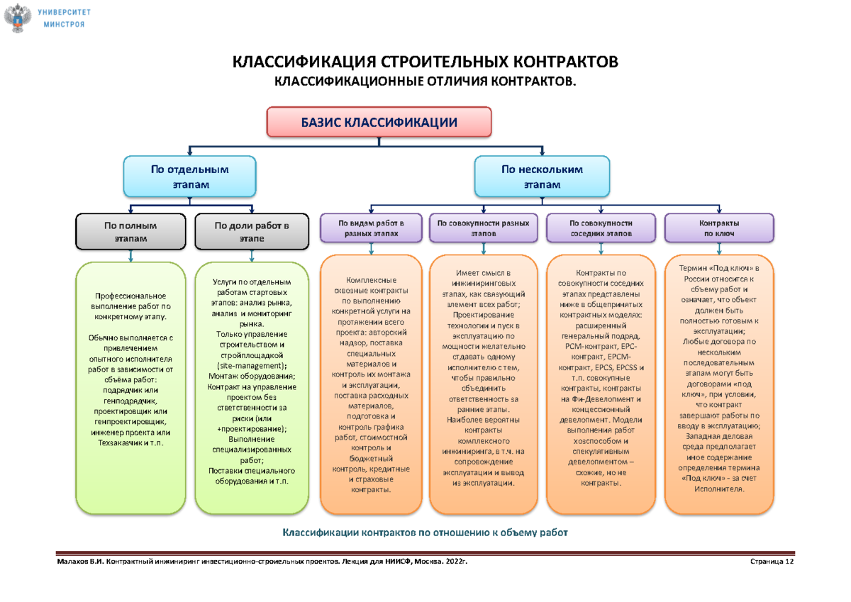 Презентация 26.11.2022г. Малахов В.И. Взаимодействие участников и  контрактные модели реализации инвестиционно-строительных проектов |  Университет Минстроя НИИСФ РААСН | Дзен