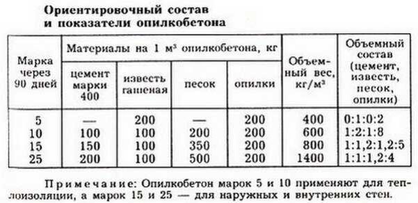 Пропорции опилкобетона на 1м3, готовим своими руками