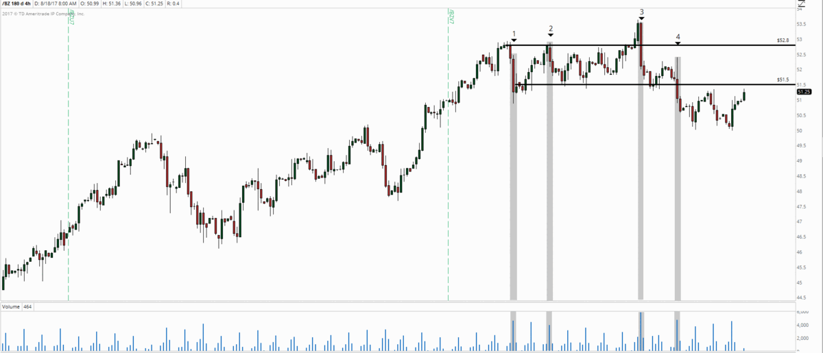 Распределение по нефти Brent