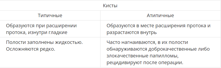 Что такое киста молочной железы — причины возникновения, симптомы, лечение