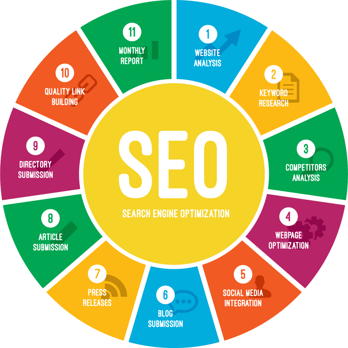 Году продвижение. SEO стратегия. Маркетинг. SEO поддержка. Элементы SEO.