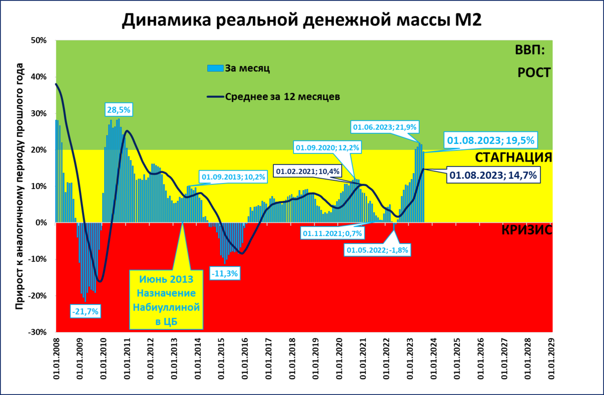 Денежно-кредитный мультипликатор формула. График роста денежной массы в рф. График роста денежной массы в россии. Объем денежной массы в россии по годам таблица. Динамика денежной массы в россии с 2000 по 2020.