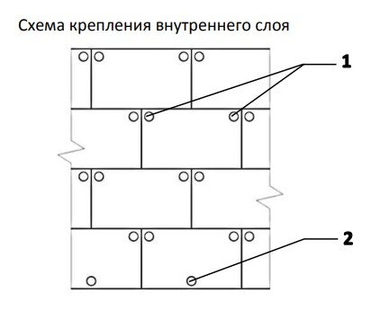 1 – анкер с тарельчатым дюбелем внутреннего слоя (2 шт. на плиту), 2 – дополнительный анкер опорного ряда плит.