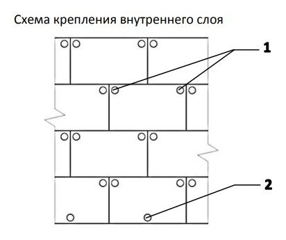 1 – анкер с тарельчатым дюбелем внутреннего слоя (2 шт. на плиту), 2 – дополнительный анкер опорного ряда плит.