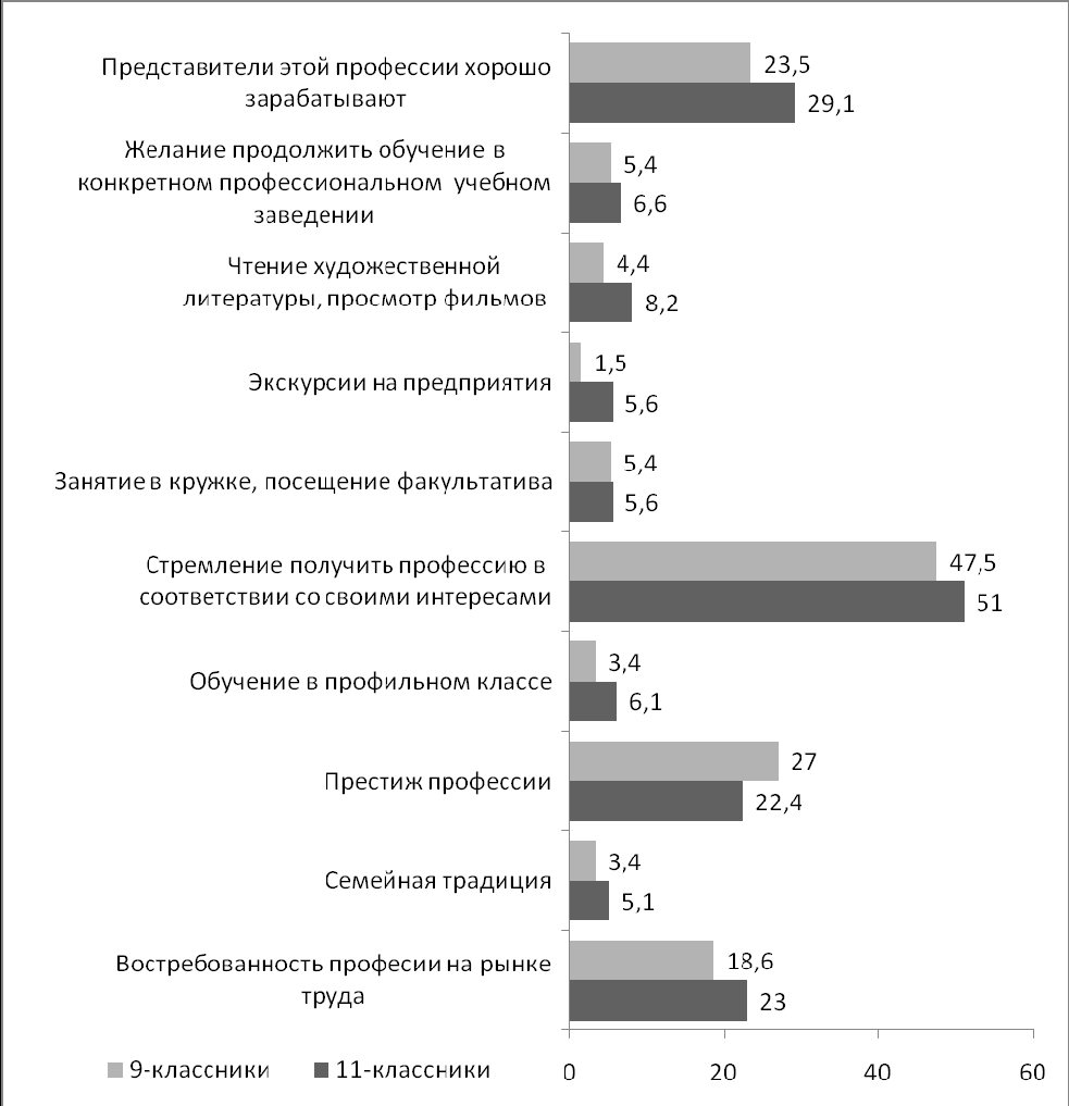 Рис.1 Факторы, повлиявшие на профессиональный выбор школьников, %
