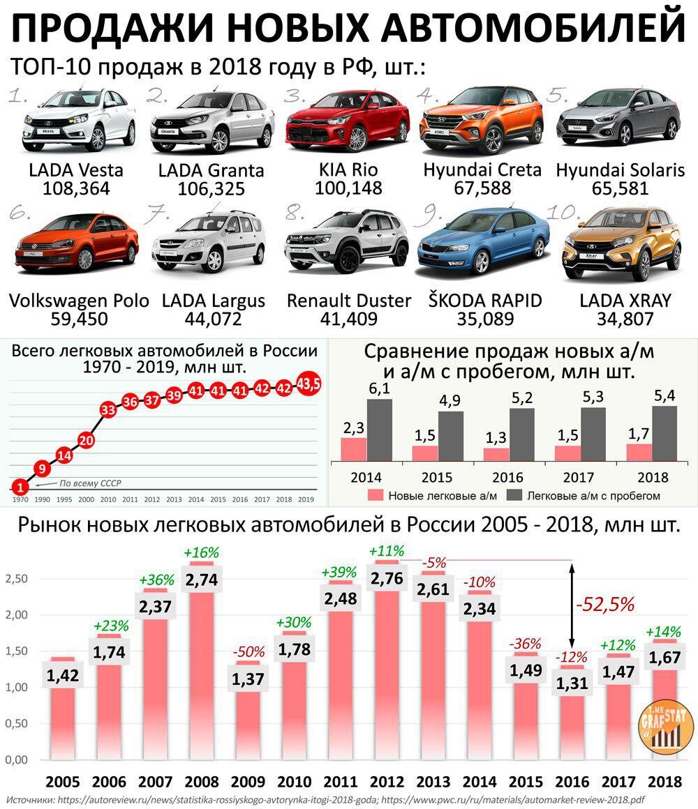 Объемы продаж новых автомобилей в России. | Maps & Data | Дзен