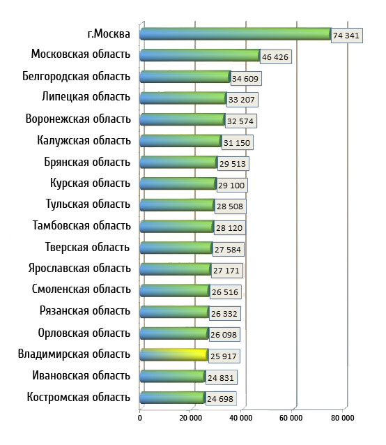 Данные по средней зарплате по регионам.