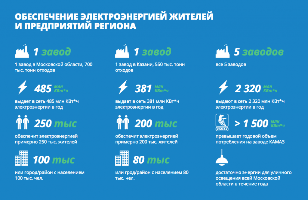 
Инфографика: Проект «Энергия из отходов»