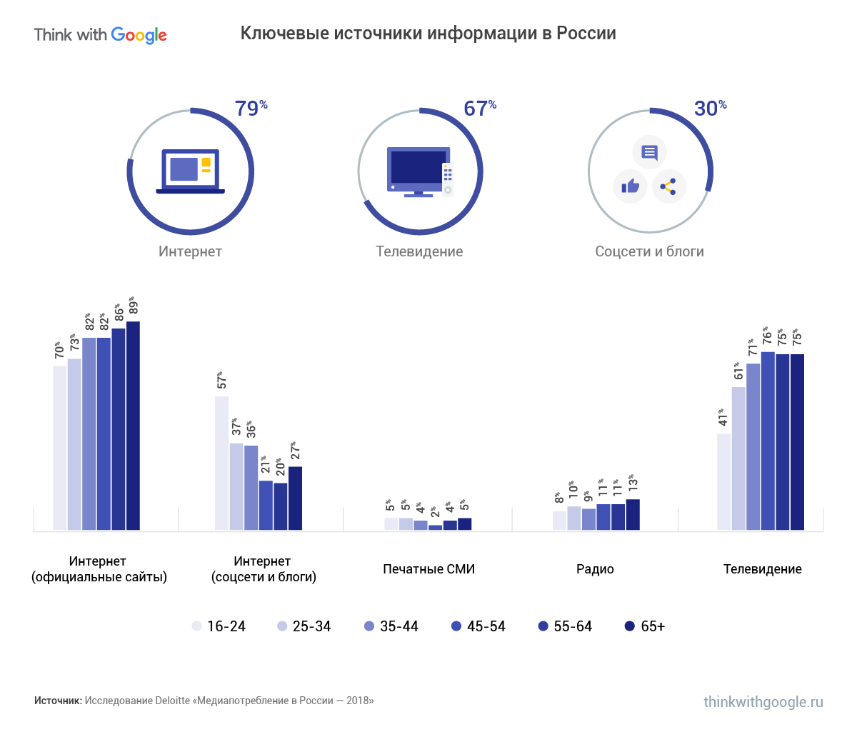 Информацию статистика сайта