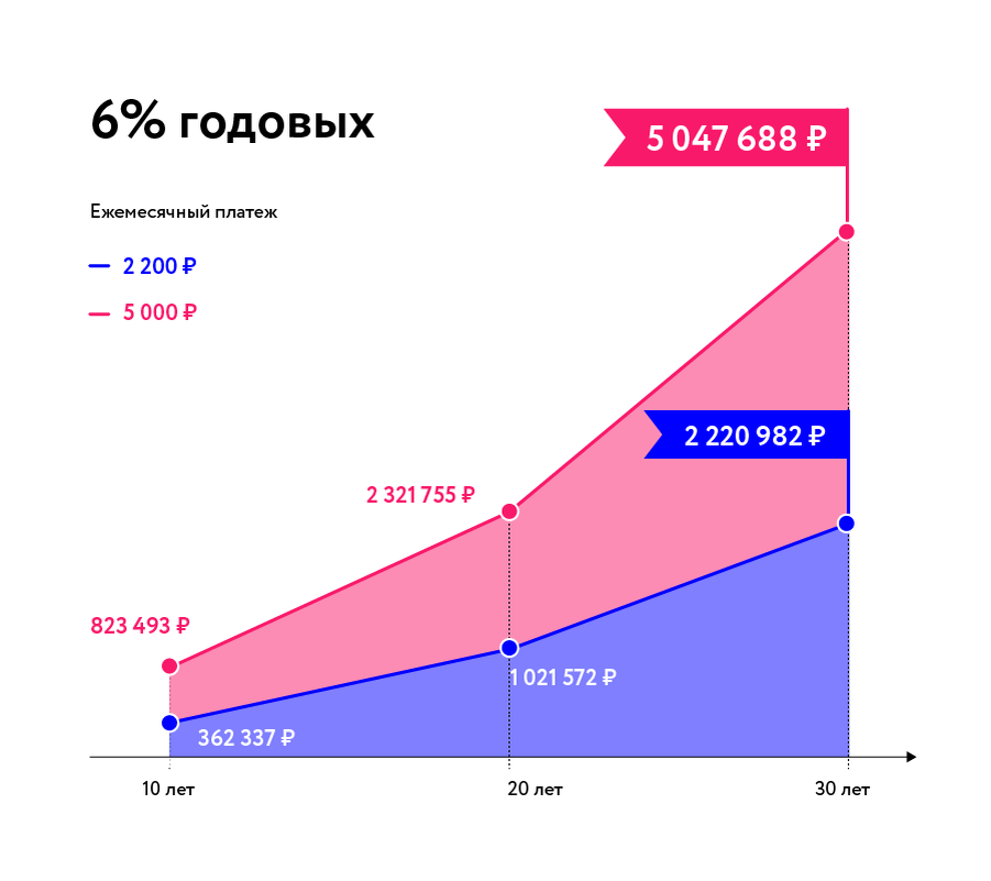 Доходность на отрезках 10-30 лет при ежемесячном платеже 2200 или 5000 рублей и ежегодной доходности 6%