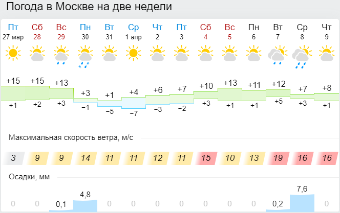 Гисметео калуга на день