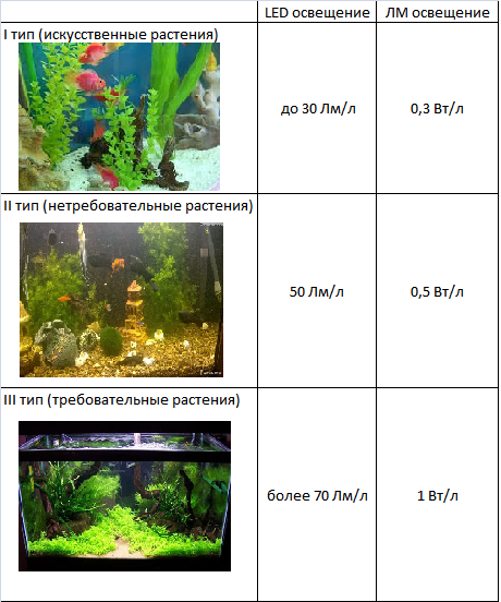 5 правил светодиодной подсветки аквариума